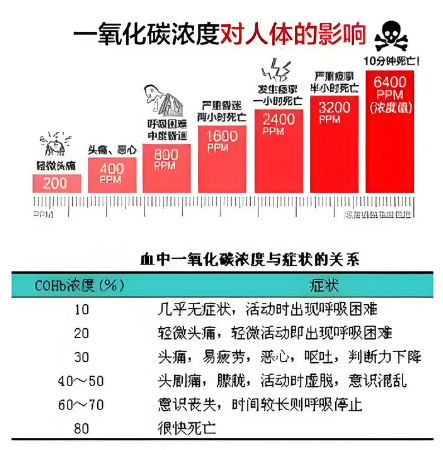 一氧化碳傳感器是安全監測的堅實后盾?