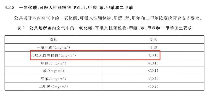 激光顆粒物傳感器助力公共場所顆粒物PM10濃度控制