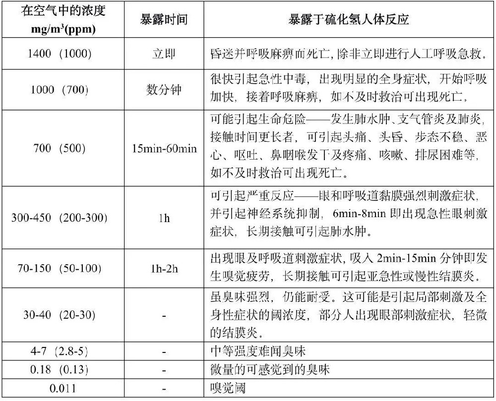 硫化氫傳感器在硫化氫（H2S）防護中的應用