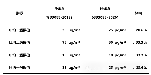 新舊標準對比